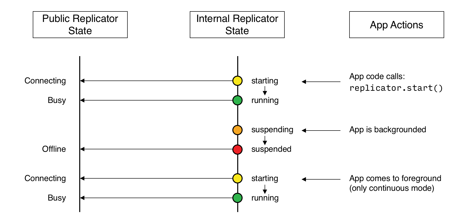 iOS Replicator States