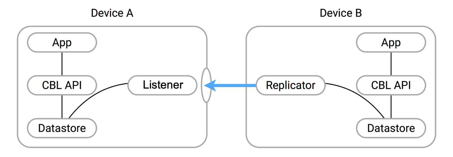 Listener Diagram